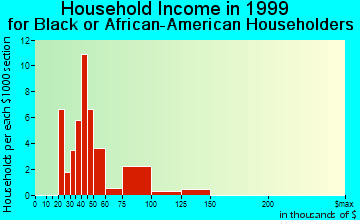 West Goshen household income for Black or African American householders