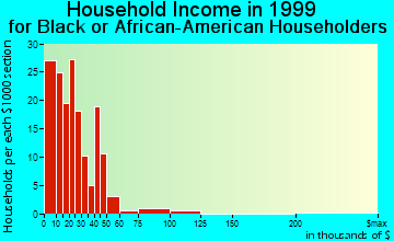 Wilkes-Barre household income for Black or African American householders