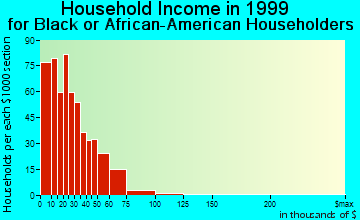 York household income for Black or African American householders