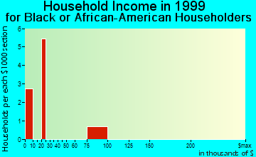Wakefield-Peacedale household income for Black or African American householders