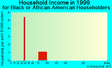 Hidden Valley Lake household income for Black or African American householders
