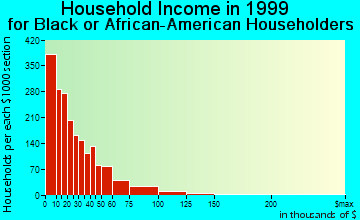 Charleston household income for Black or African American householders