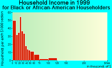 Clinton household income for Black or African American householders