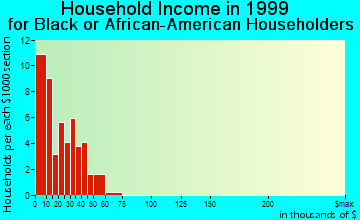 Clio household income for Black or African American householders