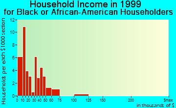 Cowpens household income for Black or African American householders