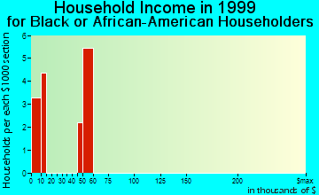 Donalds household income for Black or African American householders