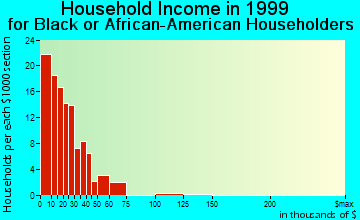 Edgefield household income for Black or African American householders