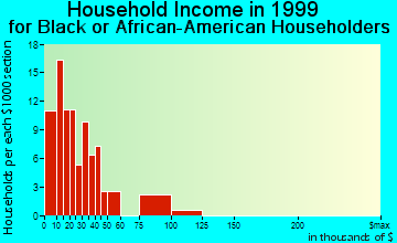 Fort Mill household income for Black or African American householders