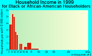 Furman household income for Black or African American householders
