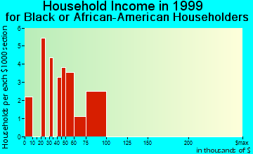 Home Gardens household income for Black or African American householders