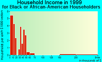 Greeleyville household income for Black or African American householders