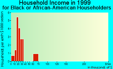 Hemingway household income for Black or African American householders