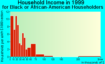 Lexington household income for Black or African American householders