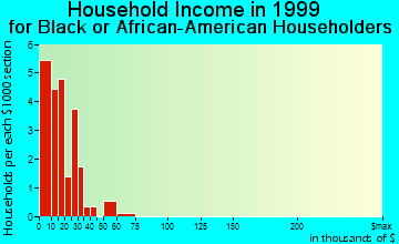 Pinewood household income for Black or African American householders
