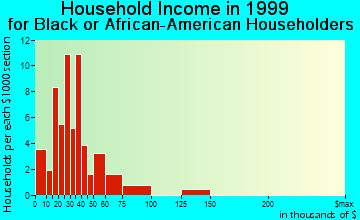 Red Bank household income for Black or African American householders