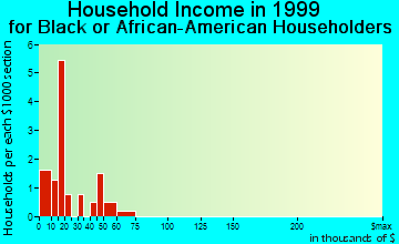 Rowesville household income for Black or African American householders