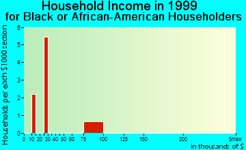 Silverstreet household income for Black or African American householders