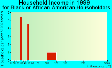 Tega Cay household income for Black or African American householders