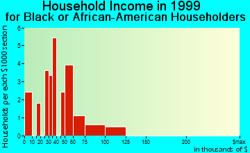 Utica household income for Black or African American householders