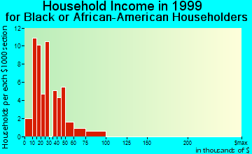 Westminster household income for Black or African American householders