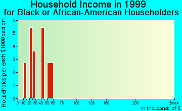 Box Elder household income for Black or African American householders