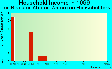 Huron household income for Black or African American householders
