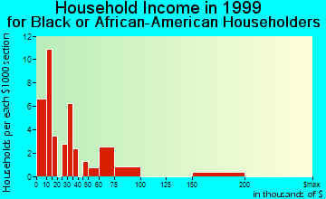 Hartselle household income for Black or African American householders