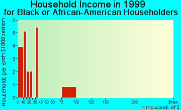 Algood household income for Black or African American householders