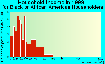 Arlington household income for Black or African American householders