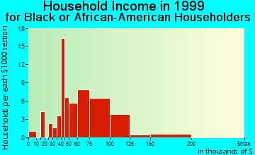 Bartlett household income for Black or African American householders