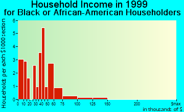 Brighton household income for Black or African American householders