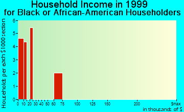 Centerville household income for Black or African American householders