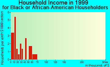 Charlotte household income for Black or African American householders