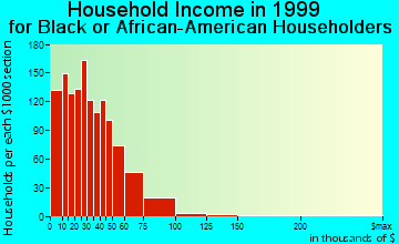 Clarksville household income for Black or African American householders