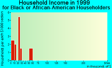 Clifton household income for Black or African American householders