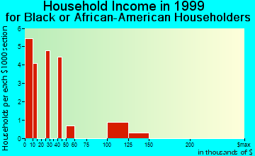 Clinton household income for Black or African American householders