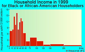 Collierville household income for Black or African American householders