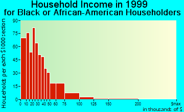 Columbia household income for Black or African American householders
