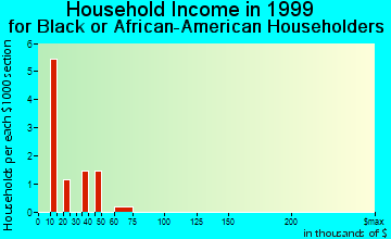 Dandridge household income for Black or African American householders