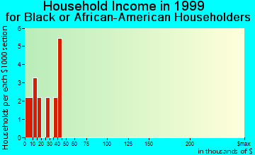 Dover household income for Black or African American householders