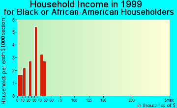 Eagleton Village household income for Black or African American householders