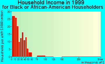 Fayetteville household income for Black or African American householders
