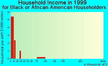 Friendship household income for Black or African American householders