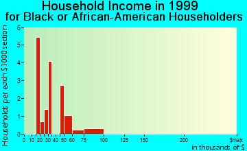 Gadsden household income for Black or African American householders
