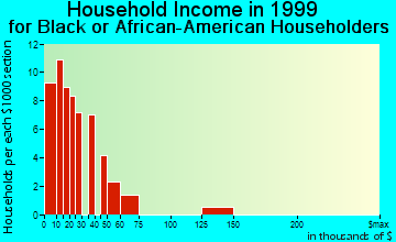 Greeneville household income for Black or African American householders
