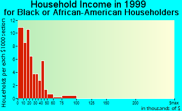 Hartsville household income for Black or African American householders