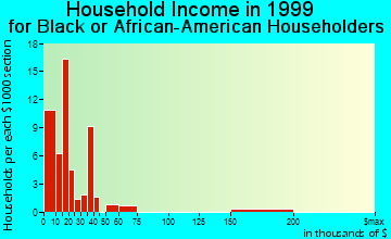 Huntingdon household income for Black or African American householders