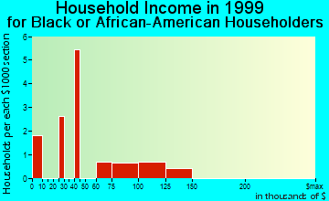 Lakeland household income for Black or African American householders