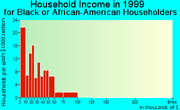 Lewisburg household income for Black or African American householders
