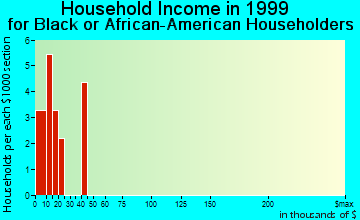 Lynnville household income for Black or African American householders